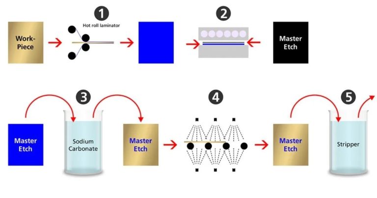 Etching Process 2d Icon Everything You Need to Know About Chemical Etching Process