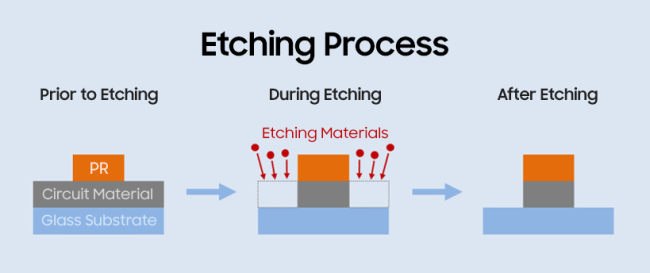 Controlling Factors in the Metal Etching Process