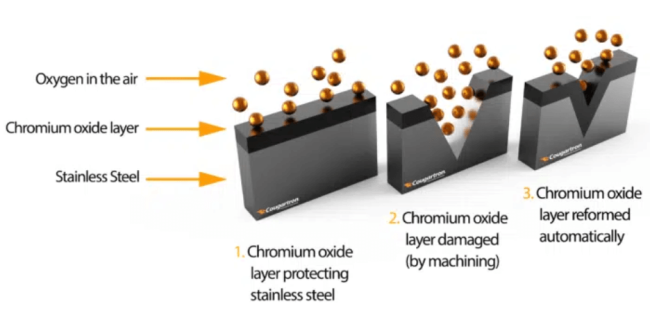 Passivation in the Metal Etching Process