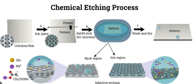 The Main Limitations of Chemical Etching in Modern Manufacturing
