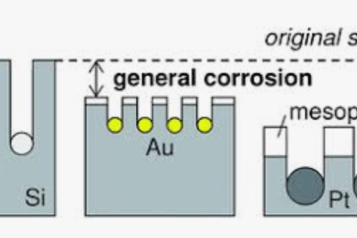 Conditions for Metal Corrosion