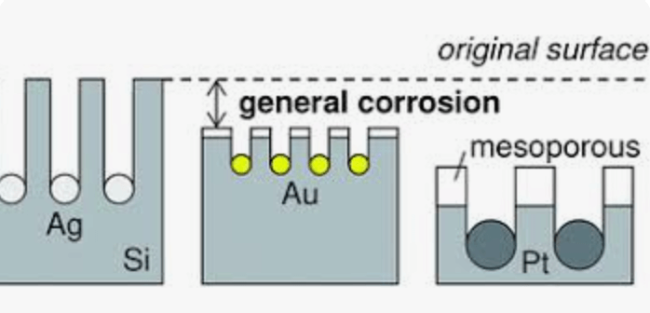 Conditions for Metal Corrosion