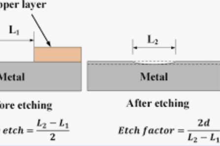 Metal Etching via Electrochemical Corrosion