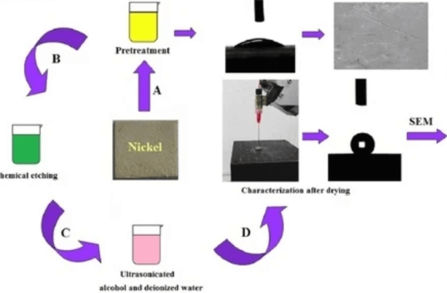 Characteristics of Nickel Chemical Etching