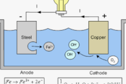 Metal Chemical Corrosion vs. Electrochemical Corrosion