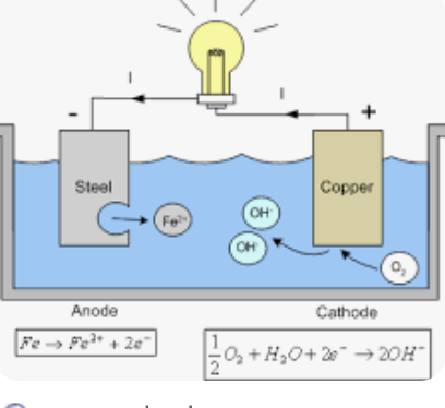 Metal Chemical Corrosion vs. Electrochemical Corrosion